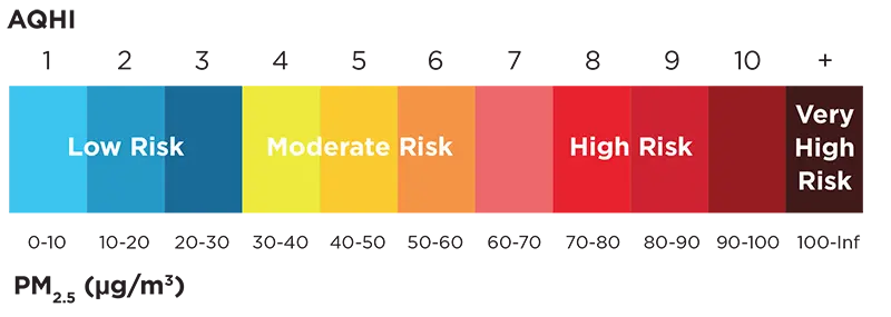 AQHI scale horizontal